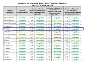 Chiapas presenta una deuda “sostenible” CEFP