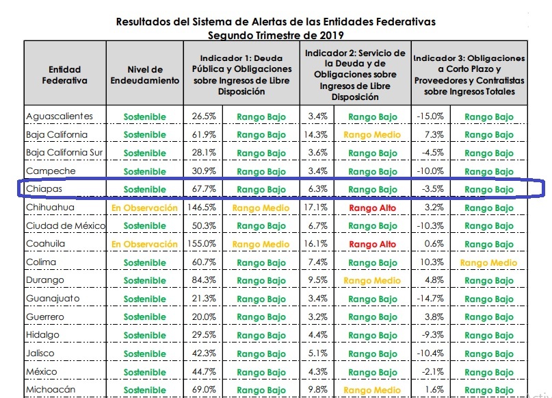 Chiapas presenta una deuda “sostenible” CEFP