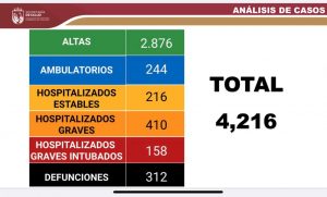 Chiapas acumula 4 mil 216 casos y 312 defunciones