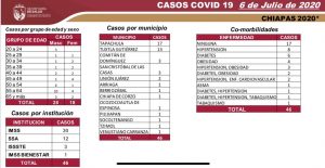 Chiapas reporta 4 mil 358 casos acumulados y 327 defunciones por coronavirus