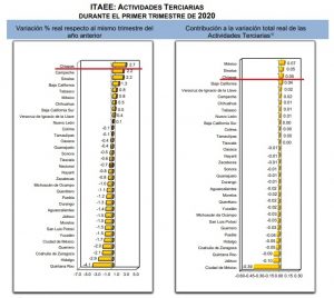 Genera Chiapas mayor crecimiento en actividades terciarias