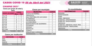 12 municipios reportaron casos de COVID-19 en las últimas horas