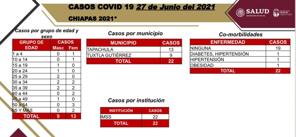 Tuxtla y Tapachula notifican 22 casos de COVID-19 en las últimas horas