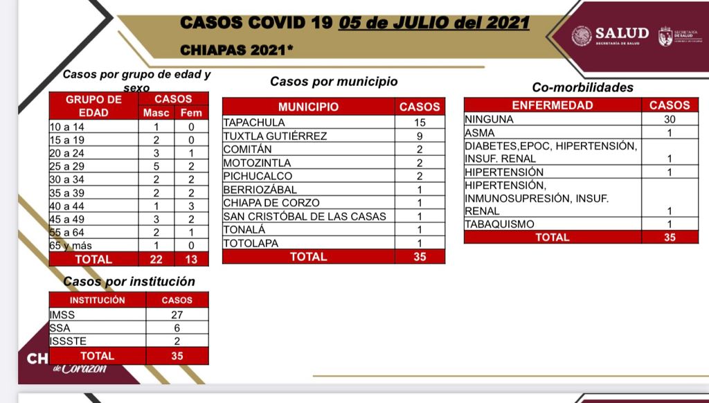 10 municipios de Chiapas registran 35 casos positivos de COVID-19 en las últimas horas