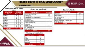 32 casos positivos de COVID-19; 34% de ellos con comorbilidades