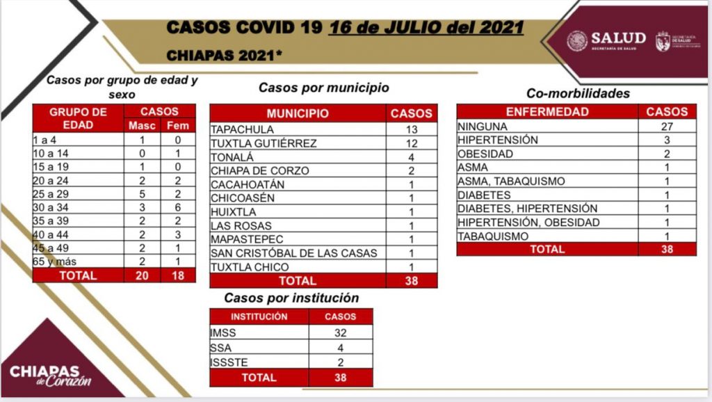 38 casos positivos de COVID-19 en las últimas horas