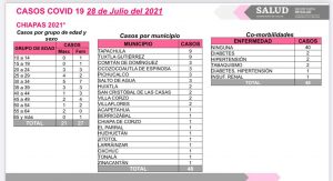 En las últimas horas, 48 casos confirmados de COVID-19