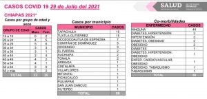 Registra Chiapas 59 casos nuevos de COVID-19