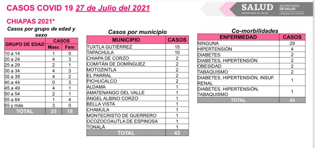 Se acumulan 43 contagios de COVID-19 en la entidad