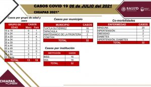 Se reportan 32 contagios de COVID-19 en el estado