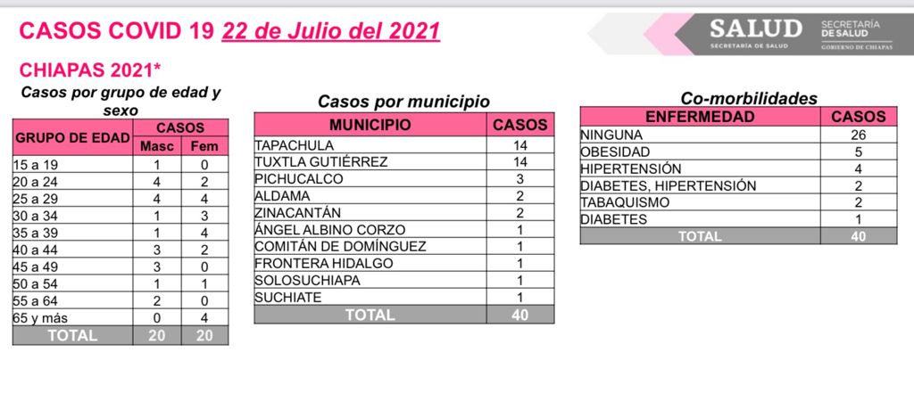 Suma Chiapas 40 casos positivos de COVID-19