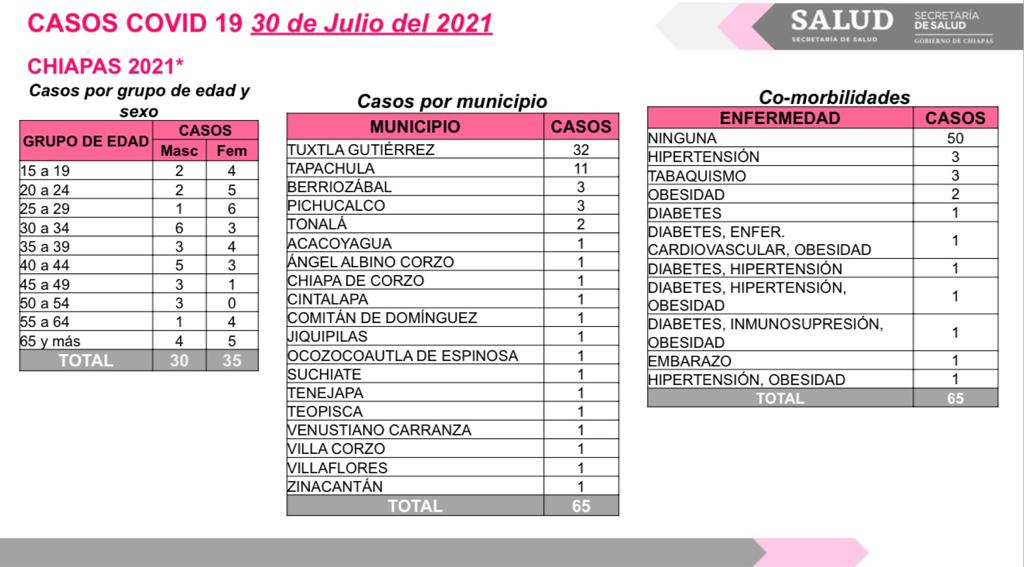 Suma Chiapas 65 casos positivos de COVID-19