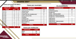 Suma la entidad 36 contagios de COVID-19