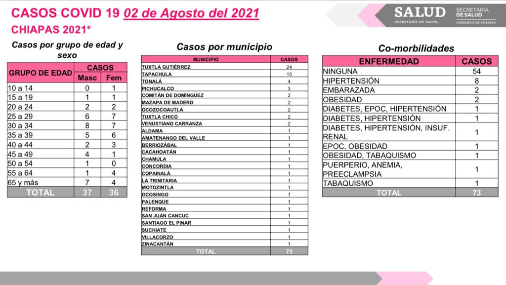 Reporta Chiapas 73 contagios de COVID-19