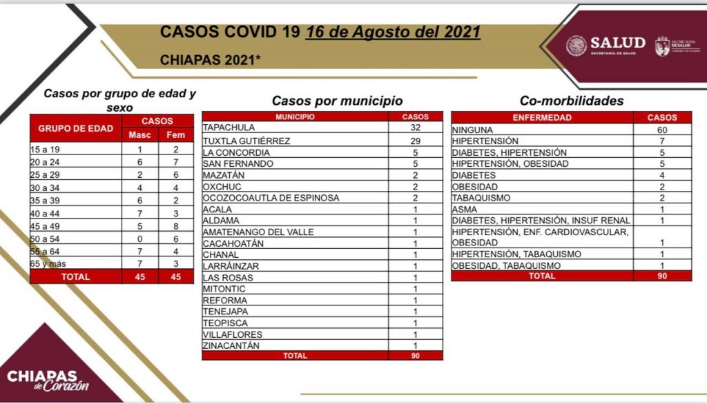 Reporta Chiapas 90 contagios de COVID-19