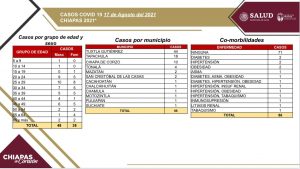 Se acumulan 86 casos de COVID-19 en el estado