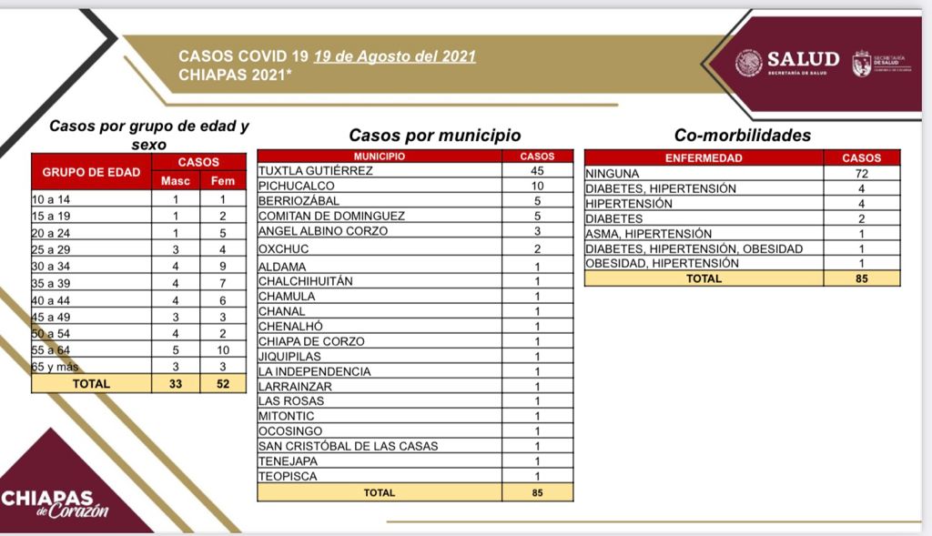 Se registran 85 casos nuevos de COVID-19 en Chiapas