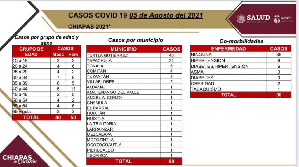 Se registran 90 contagios nuevos de COVID-19 en el estado