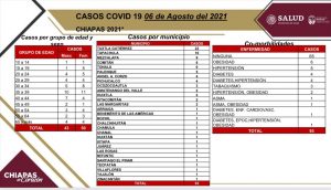Suma Chiapas 93 casos nuevos de COVID-19