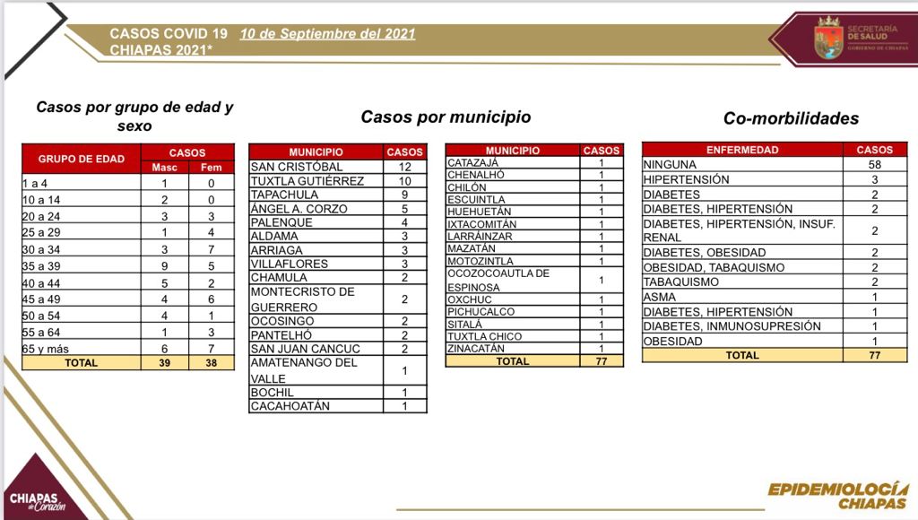 77 contagios nuevos de COVID-19; 25% con factores de riesgo