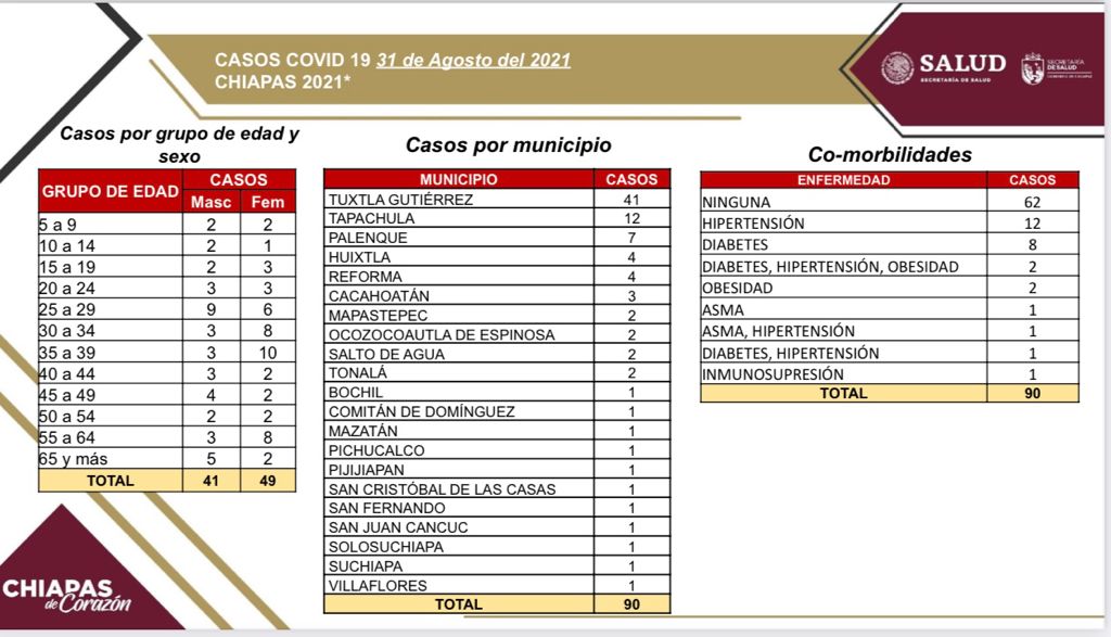 Notifica Chiapas 90 casos positivos de COVID-19