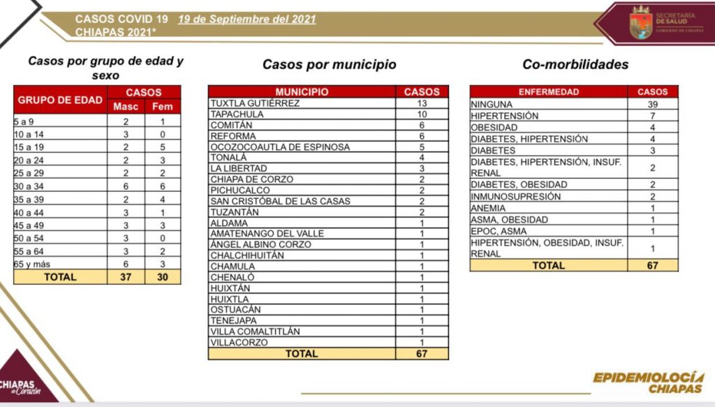 Notifica la entidad 67 contagios de COVID-19