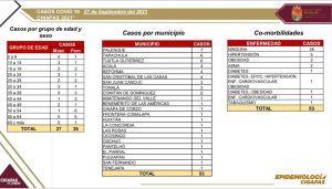 Se confirman 53 contagios de COVID-19 en la entidad