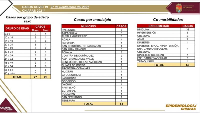 Se confirman 53 contagios de COVID-19 en la entidad