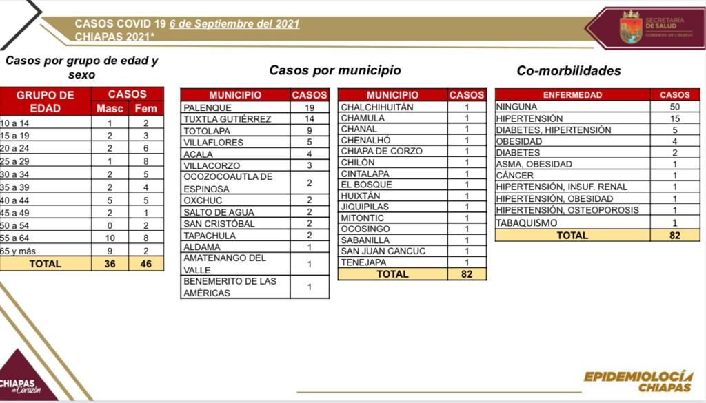 Se registran 82 casos positivos de COVID-19 en Chiapas