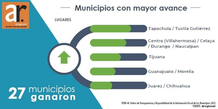 Tapachula avanza en niveles de transparencia ARegional