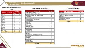 41 casos y dos defunciones de COVID-19 en las últimas horas