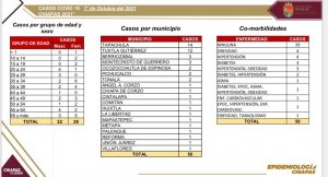 50 contagios de COVID en 19 municipios del estado