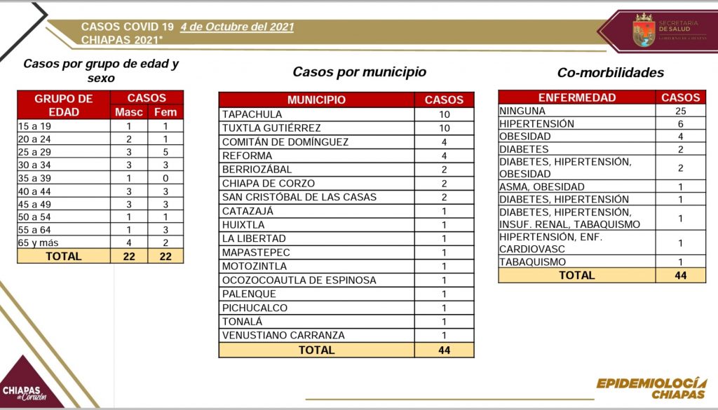 Acumula Chiapas 44 casos positivos de COVID-19