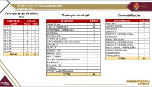 Acumula Chiapas 44 casos positivos de COVID-19