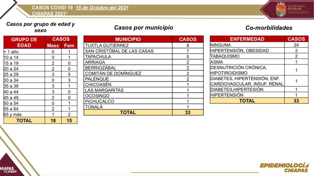 Se acumulan 33 contagios de COVID-19 en la entidad