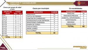 Se registran 40 nuevos casos y dos decesos de COVID-19 en Chiapas