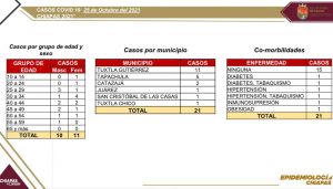 Segundo día consecutivo sin muertes por COVID-19 en Chiapas