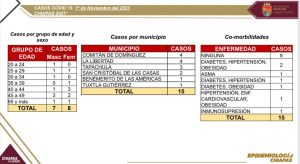 Suma Chiapas 15 contagios de COVID-19; 48 horas sin fallecimientos