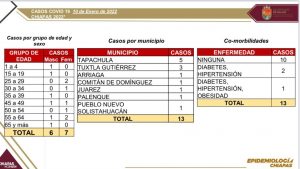 Se detectan 13 casos positivos de COVID-19 en el último día