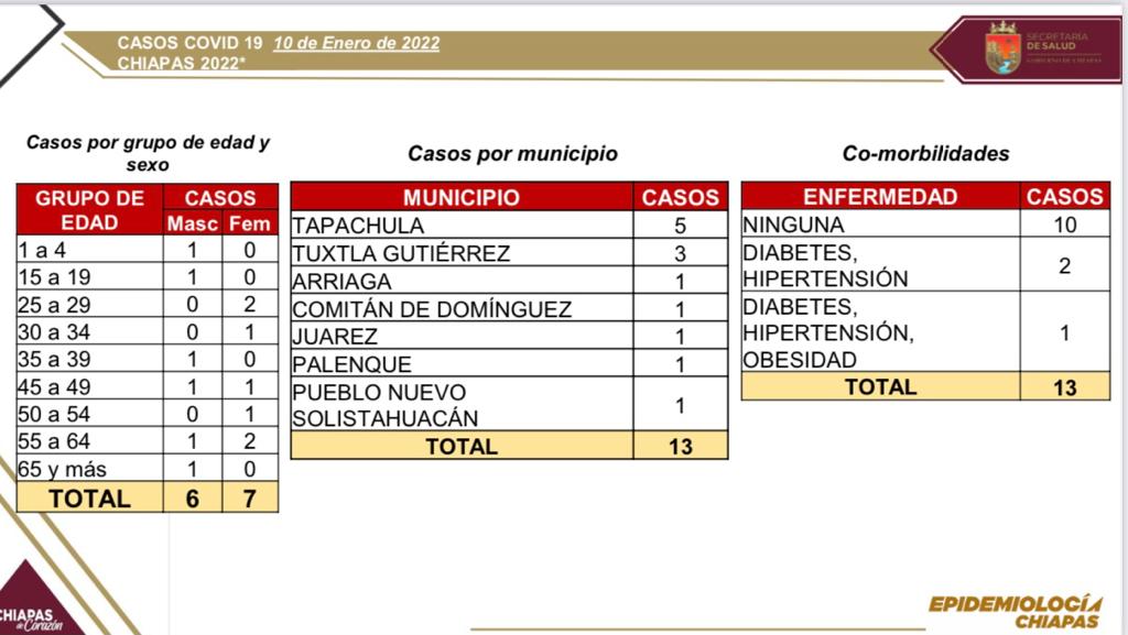 Se detectan 13 casos positivos de COVID-19 en el último día