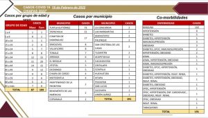 Se acumulan 191 casos nuevos de COVID-19 en la entidad