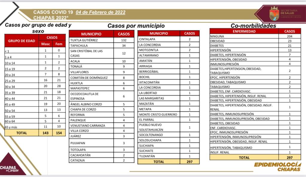 Se acumulan 297 casos positivos de COVID-19 en el estado