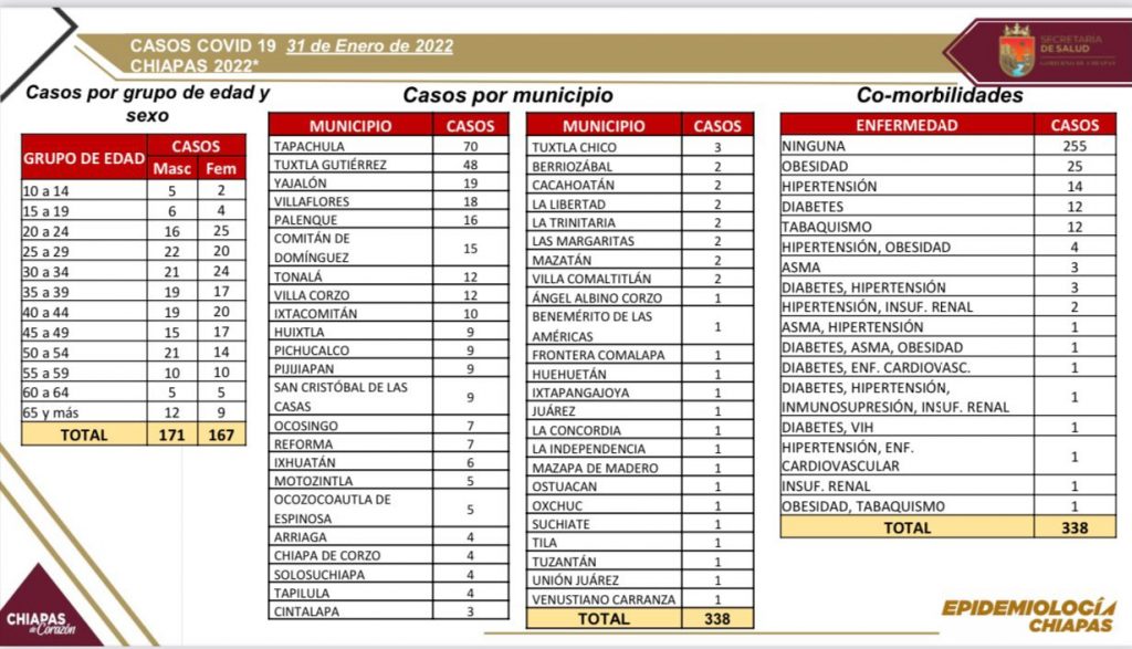 Se detectan 338 casos positivos de COVID-19 en las últimas horas