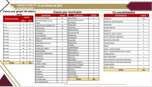 Se registran 195 casos positivos de COVID-19 en el último día