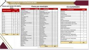 Suma Chiapas 267 casos nuevos de COVID-19