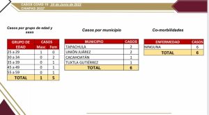 Chiapas registra seis casos nuevos de COVID-19